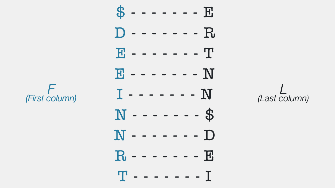 F and L represent consecutive letters /library/burrows-wheeler-transform/05_LF_Transposition.gif